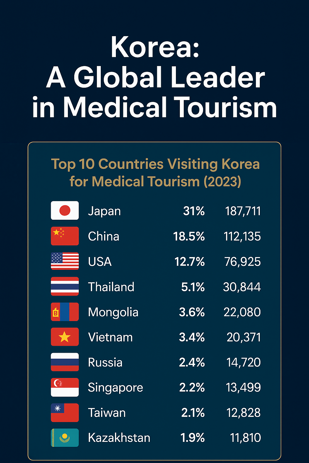Korea: A Global Leader in Medical Tourism