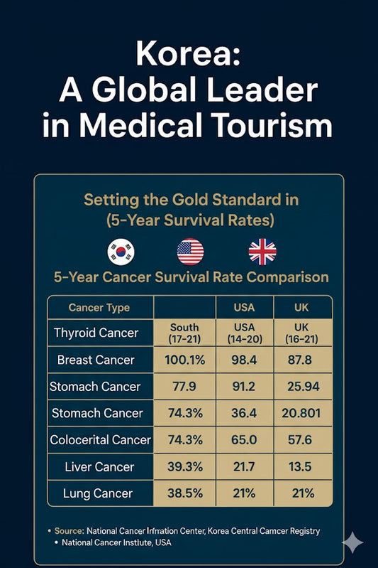 Unbeatable Odds: Why South Korea is the World's Best Destination for Cancer Treatment (K-Medical)